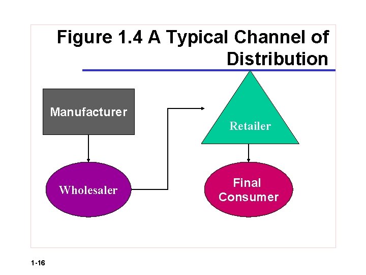 Figure 1. 4 A Typical Channel of Distribution Manufacturer Retailer Wholesaler 1 -16 Final
