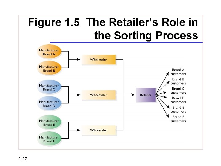 Figure 1. 5 The Retailer’s Role in the Sorting Process 1 -17 