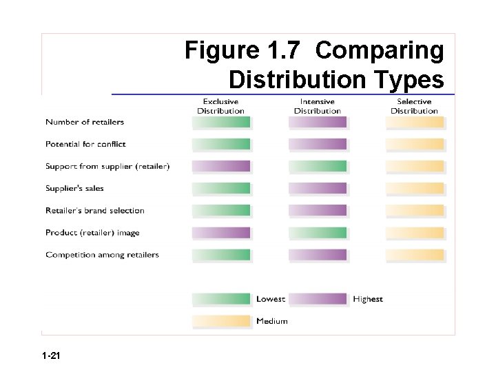 Figure 1. 7 Comparing Distribution Types 1 -21 