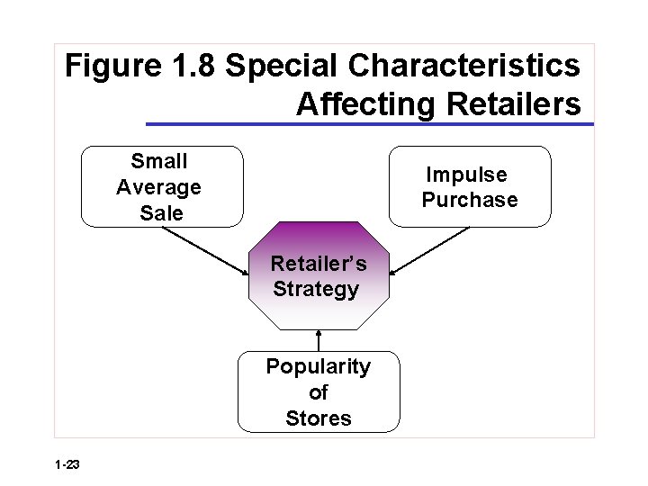 Figure 1. 8 Special Characteristics Affecting Retailers Small Average Sale Impulse Purchase Retailer’s Strategy