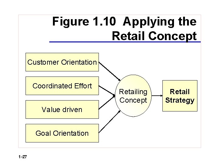Figure 1. 10 Applying the Retail Concept Customer Orientation Coordinated Effort Value driven Goal