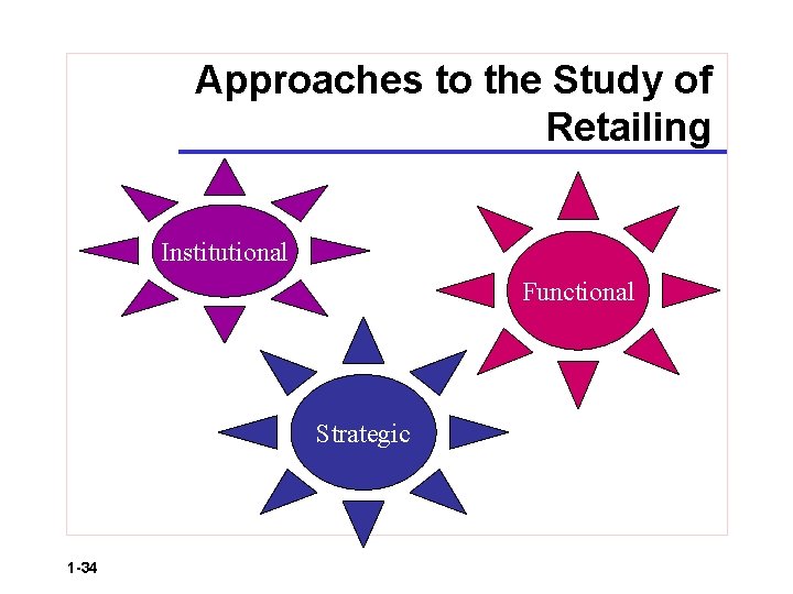 Approaches to the Study of Retailing Institutional Functional Strategic 1 -34 