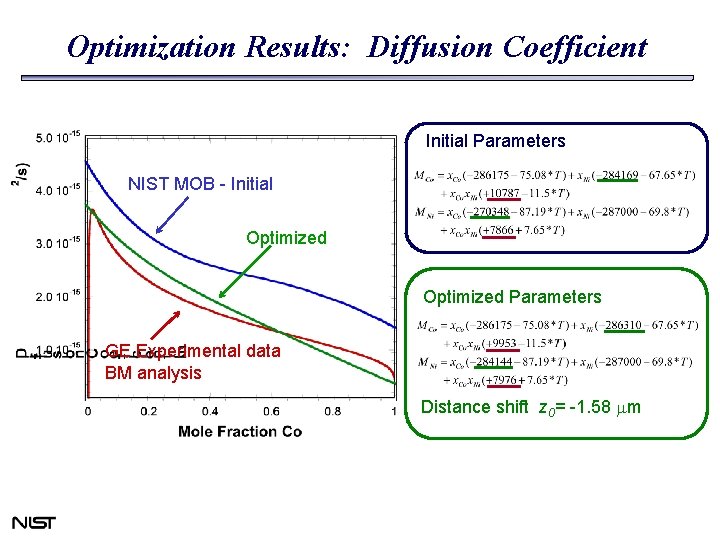 Optimization Results: Diffusion Coefficient Initial Parameters NIST MOB - Initial Optimized Parameters GE Experimental