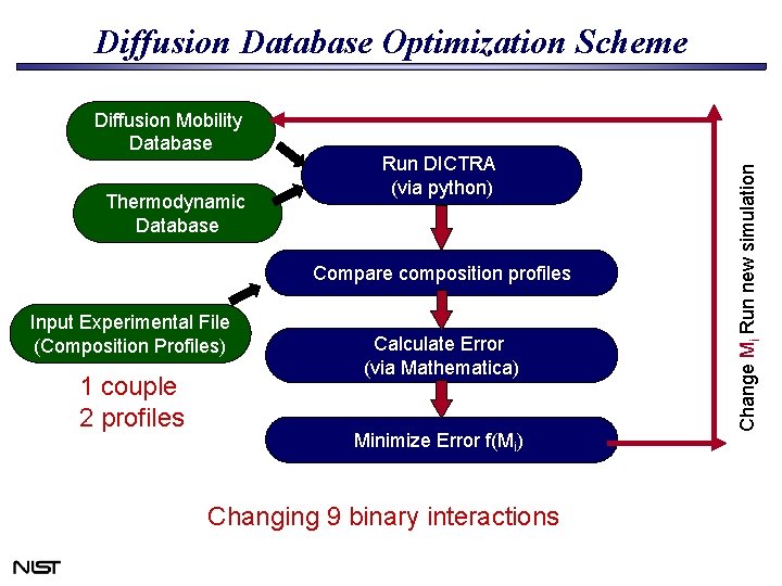 Diffusion Mobility Database Thermodynamic Database Run DICTRA (via python) Compare composition profiles Input Experimental