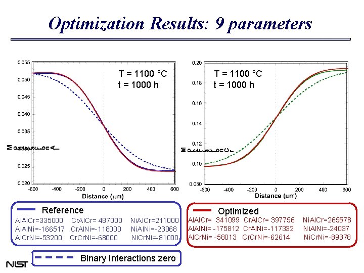 Optimization Results: 9 parameters T = 1100 °C t = 1000 h Reference Al.