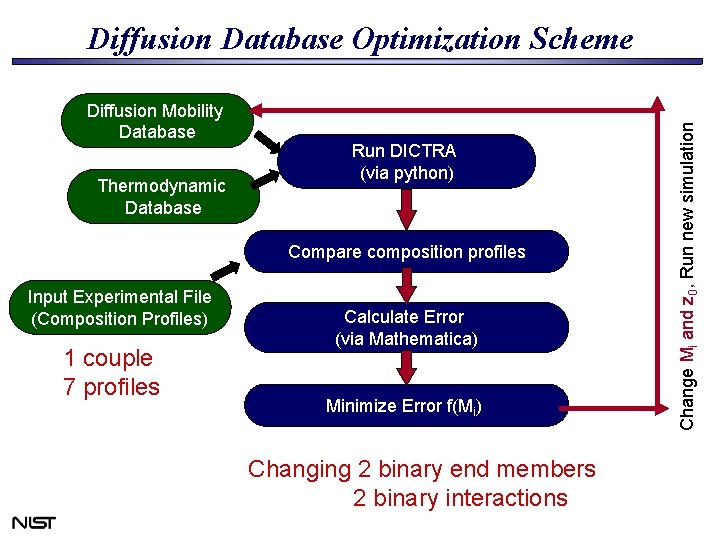 Diffusion Mobility Database Thermodynamic Database Run DICTRA (via python) Compare composition profiles Input Experimental