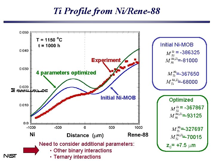 Ti Profile from Ni/Rene-88 Experiment 4 parameters optimized Initial Ni-MOB = -386325 =-81000 =-367650