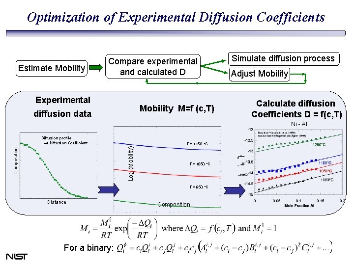 Optimization of Experimental Diffusion Coefficients Estimate Mobility Compare experimental and calculated D Experimental Mobility