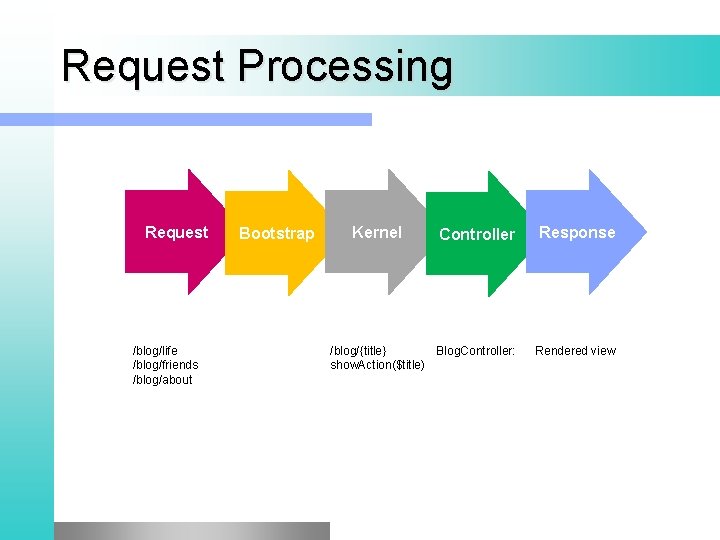 Request Processing Request /blog/life /blog/friends /blog/about Bootstrap Kernel Controller Response /blog/{title} Blog. Controller: show.