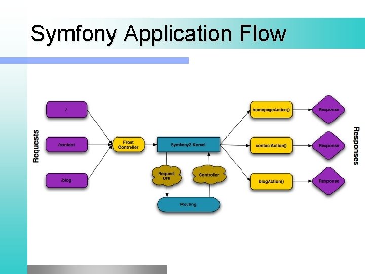 Symfony Application Flow 