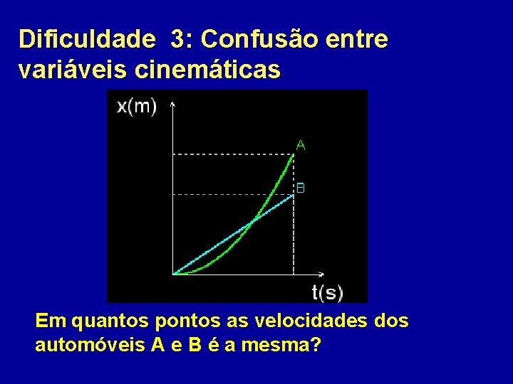 Dificuldade 3: Confusão entre variáveis cinemáticas Em quantos pontos as velocidades dos automóveis A