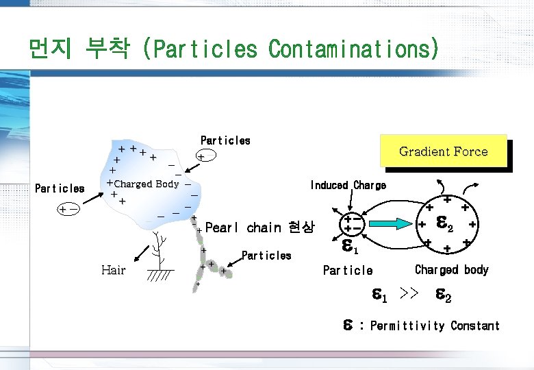 Particles + + + + +Charged Body + + Particles + Induced Charge + Particles + + + + +Charged Body + + Particles + Induced Charge +