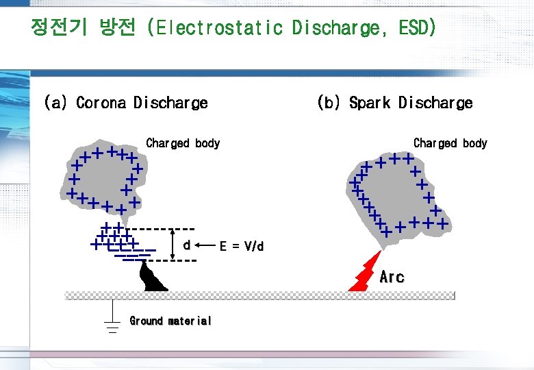 (a) Corona Discharge (b) Spark Discharge Charged body d Charged body E = V/d