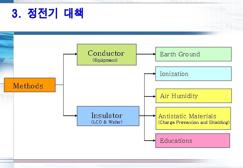 Conductor Earth Ground (Equipment) Ionization Methods Air Humidity Insulator Antistatic Materials (LCD & Wafer) Conductor Earth Ground (Equipment) Ionization Methods Air Humidity Insulator Antistatic Materials (LCD & Wafer)
