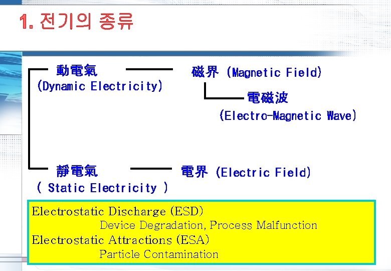 動電氣 磁界 (Magnetic Field) (Dynamic Electricity) 電磁波 (Electro-Magnetic Wave) 靜電氣 電界 (Electric Field) (