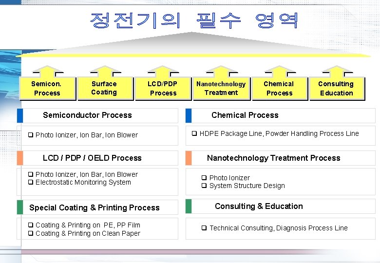 Semicon. Process Surface Coating LCD/PDP Process Semiconductor Process q Photo Ionizer, Ion Bar, Ion Semicon. Process Surface Coating LCD/PDP Process Semiconductor Process q Photo Ionizer, Ion Bar, Ion