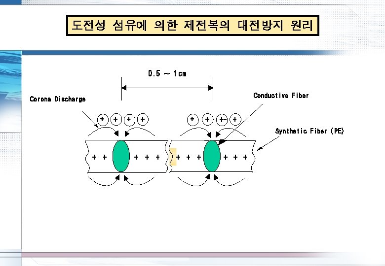 도전성 섬유에 의한 제전복의 대전방지 원리 0. 5 ∼ 1 cm Conductive Fiber Corona 도전성 섬유에 의한 제전복의 대전방지 원리 0. 5 ∼ 1 cm Conductive Fiber Corona