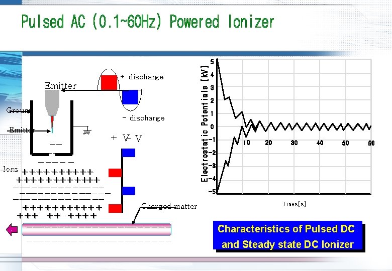 + discharge Emitter Ground Emitter - discharge + V- V -------Ions ++++++++++++ -----------------Charged matter