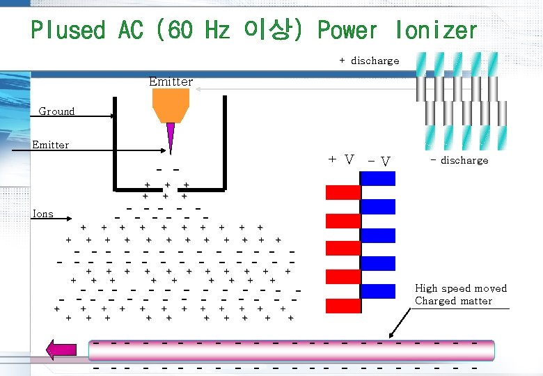 + discharge Emitter Ground Emitter +V -V - - - discharge + + +