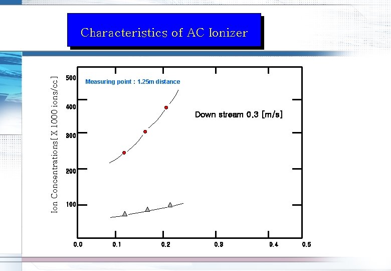 Ion Concentrations[Ⅹ 1000 ions/cc] Characteristics of AC Ionizer 500 Measuring point : 1. 25