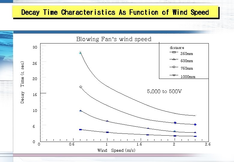 Decay Time Characteristics As Function of Wind Speed Blowing Fan’s wind speed 30 distance