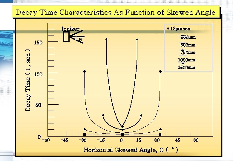 Decay Time Characteristics As Function of Skewed Angle Ionizer ■ 250 mm θ 150