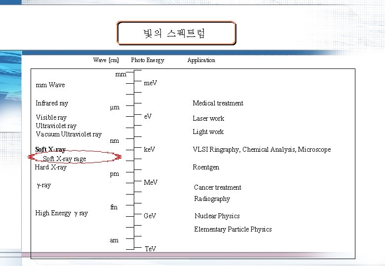 빛의 스펙트럼 Wave [cm] Photo Energy Application mm me. V mm Wave Infrared
