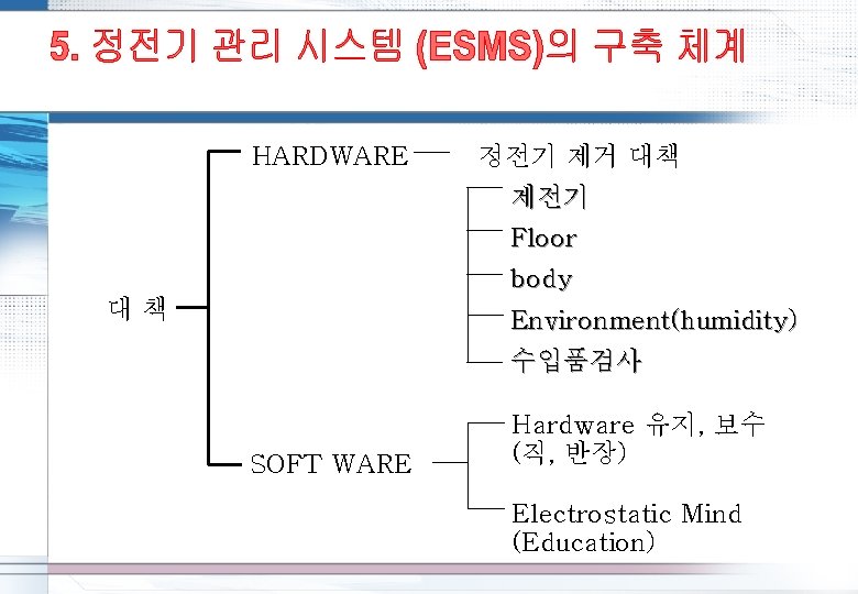 HARDWARE 정전기 제거 대책 제전기 Floor body 대책 Environment(humidity) 수입품검사 SOFT WARE Hardware 유지, HARDWARE 정전기 제거 대책 제전기 Floor body 대책 Environment(humidity) 수입품검사 SOFT WARE Hardware 유지,