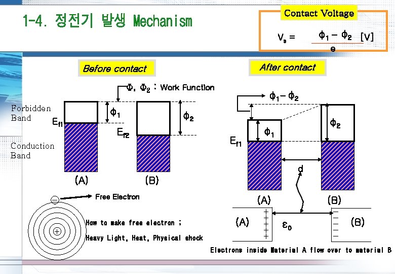 Contact Voltage φ1 - φ2 [V] Vs = After contact Before contact Φ, Φ