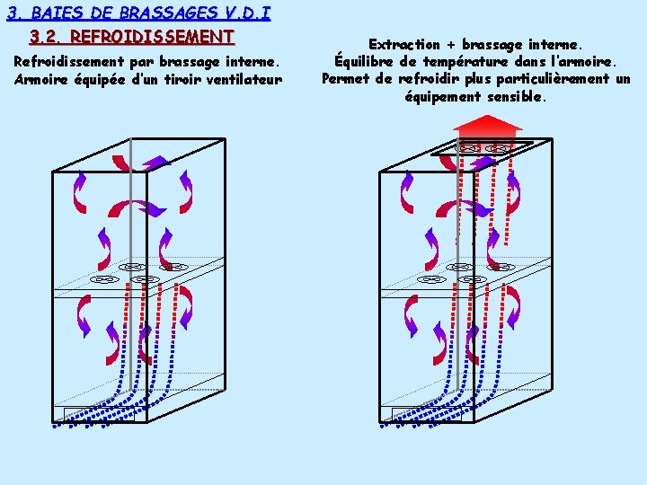 3. BAIES DE BRASSAGES V. D. I 3. 2. REFROIDISSEMENT Refroidissement par brassage interne. 3. BAIES DE BRASSAGES V. D. I 3. 2. REFROIDISSEMENT Refroidissement par brassage interne.