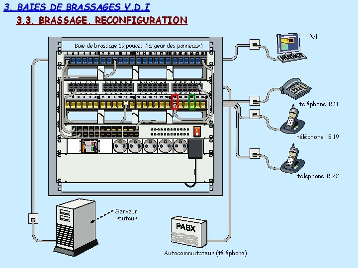 3. BAIES DE BRASSAGES V. D. I 3. 3. BRASSAGE, RECONFIGURATION Pc 1 Baie 3. BAIES DE BRASSAGES V. D. I 3. 3. BRASSAGE, RECONFIGURATION Pc 1 Baie