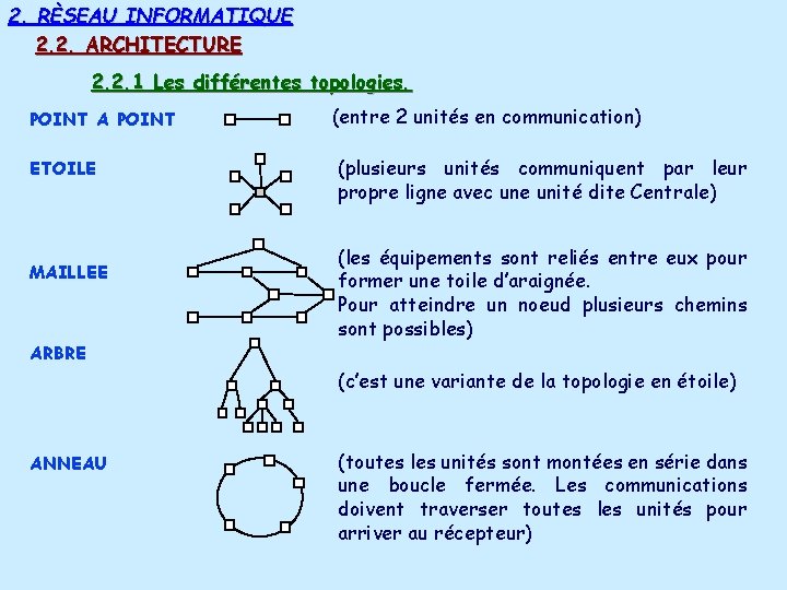 2. RÈSEAU INFORMATIQUE 2. 2. ARCHITECTURE 2. 2. 1 Les différentes topologies. POINT A 2. RÈSEAU INFORMATIQUE 2. 2. ARCHITECTURE 2. 2. 1 Les différentes topologies. POINT A