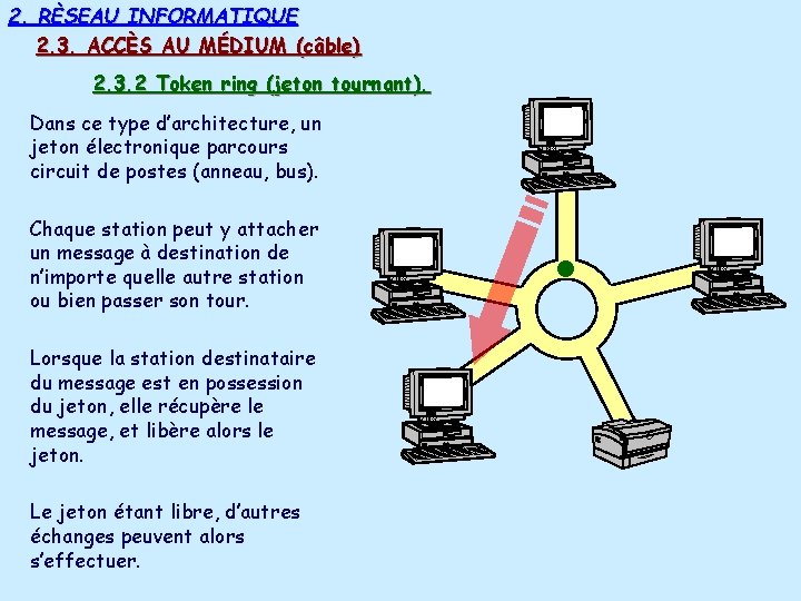 2. RÈSEAU INFORMATIQUE 2. 3. ACCÈS AU MÉDIUM (câble) 2. 3. 2 Token ring 2. RÈSEAU INFORMATIQUE 2. 3. ACCÈS AU MÉDIUM (câble) 2. 3. 2 Token ring