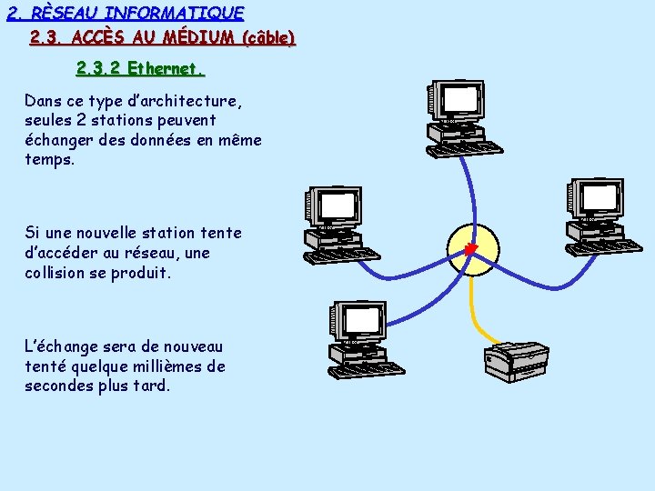 2. RÈSEAU INFORMATIQUE 2. 3. ACCÈS AU MÉDIUM (câble) 2. 3. 2 Ethernet. Dans 2. RÈSEAU INFORMATIQUE 2. 3. ACCÈS AU MÉDIUM (câble) 2. 3. 2 Ethernet. Dans