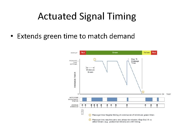 Actuated Signal Timing • Extends green time to match demand Actuated Signal Timing • Extends green time to match demand