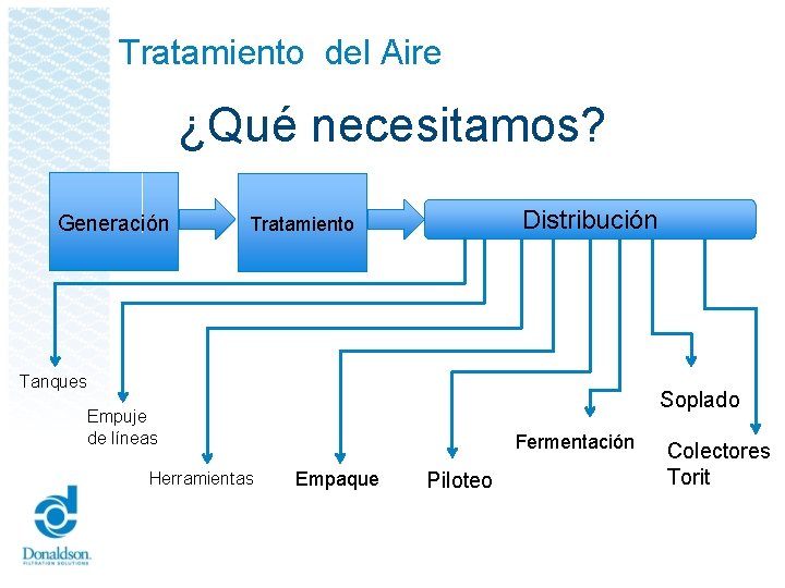 Tratamiento del Aire ¿Qué necesitamos? Generación Distribución Tratamiento Tanques Soplado Empuje de líneas Herramientas