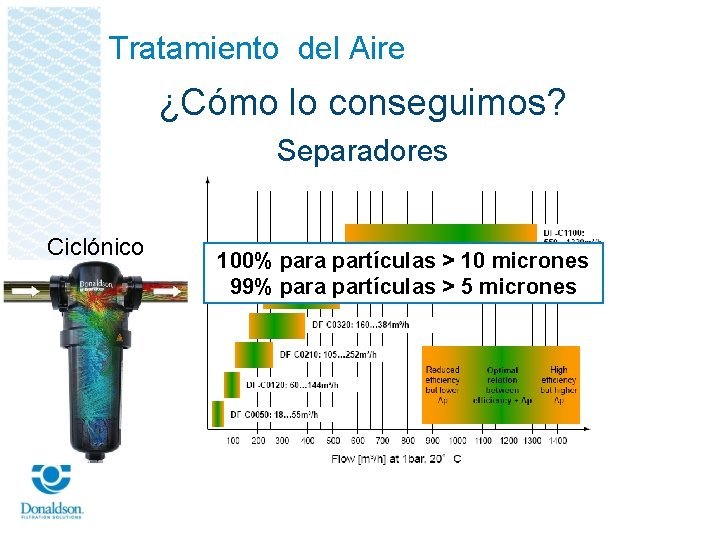 Tratamiento del Aire ¿Cómo lo conseguimos? Separadores Ciclónico 100% para partículas > 10 micrones