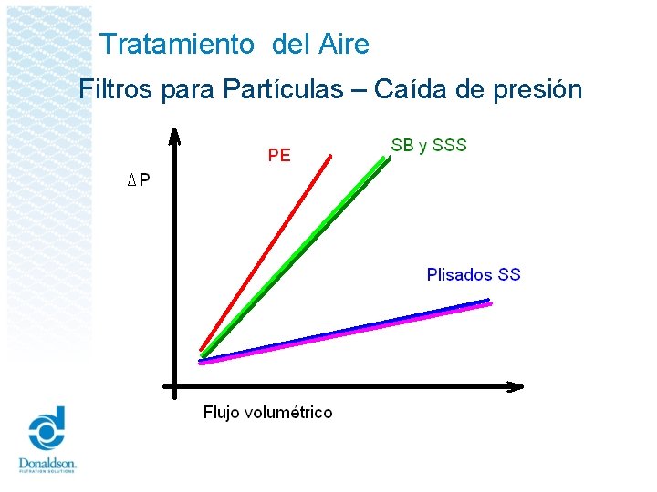 Tratamiento del Aire Filtros para Partículas – Caída de presión 