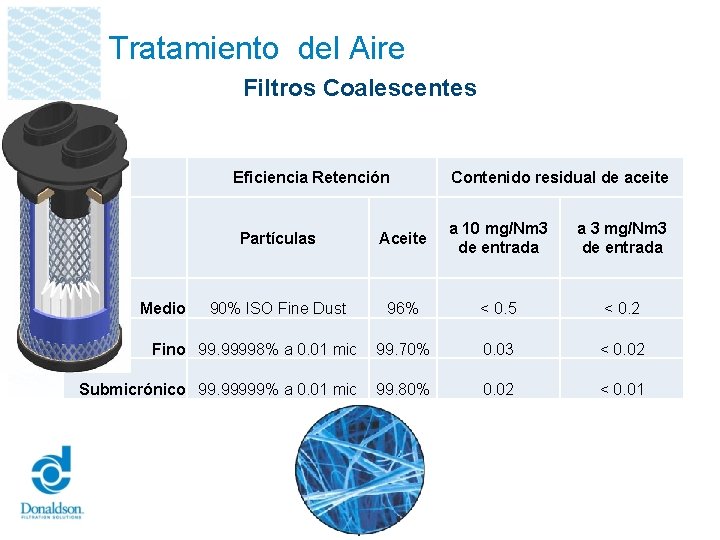 Tratamiento del Aire Filtros Coalescentes Eficiencia Retención Contenido residual de aceite Partículas Aceite a