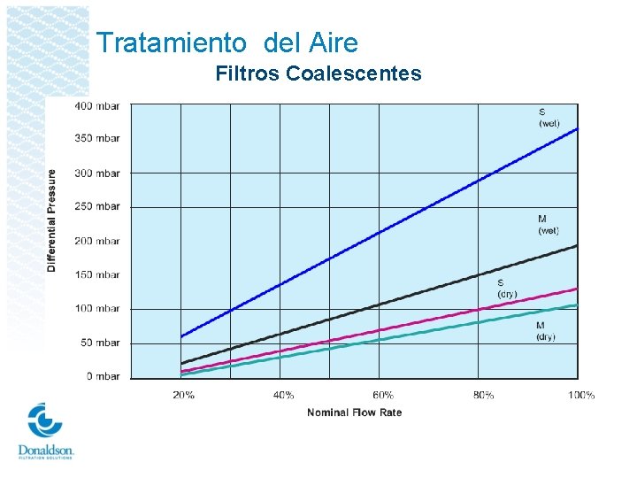 Tratamiento del Aire Filtros Coalescentes 