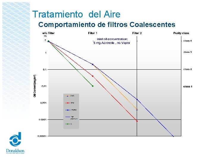 Tratamiento del Aire Comportamiento de filtros Coalescentes 