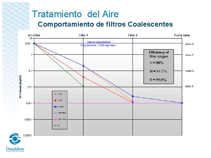 Tratamiento del Aire Comportamiento de filtros Coalescentes 