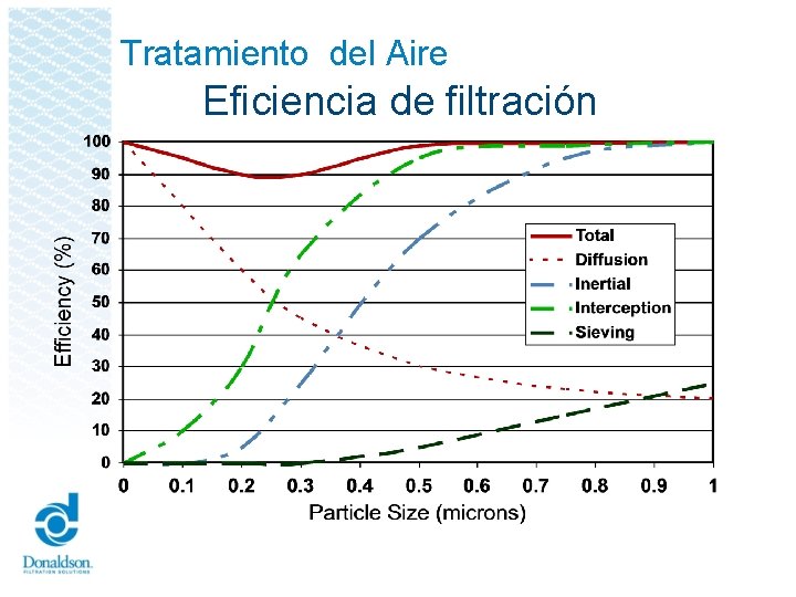 Tratamiento del Aire Eficiencia de filtración 