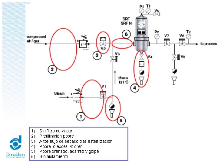 1) 2) 3) 4) 5) 6) Sin filtro de vapor Prefiltración pobre Altos flujo