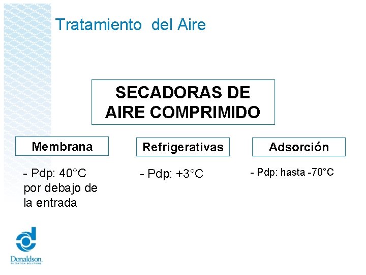 Tratamiento del Aire SECADORAS DE AIRE COMPRIMIDO Membrana - Pdp: 40°C por debajo de