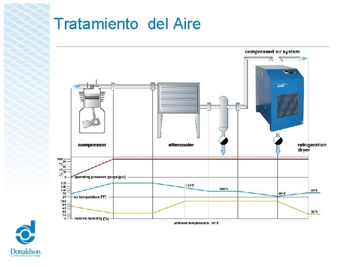 Tratamiento del Aire 