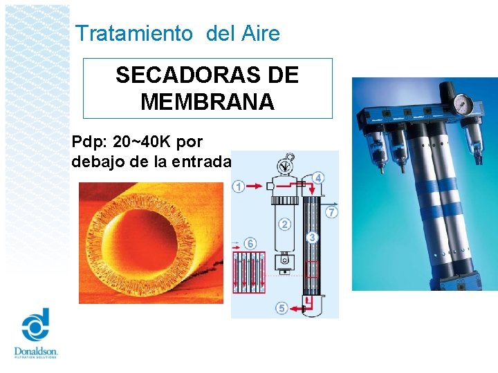 Tratamiento del Aire SECADORAS DE MEMBRANA Pdp: 20~40 K por debajo de la entrada