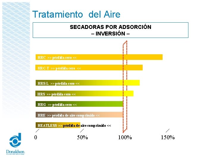 Tratamiento del Aire SECADORAS POR ADSORCIÓN – INVERSIÓN – HRC >> pérdida cero <<