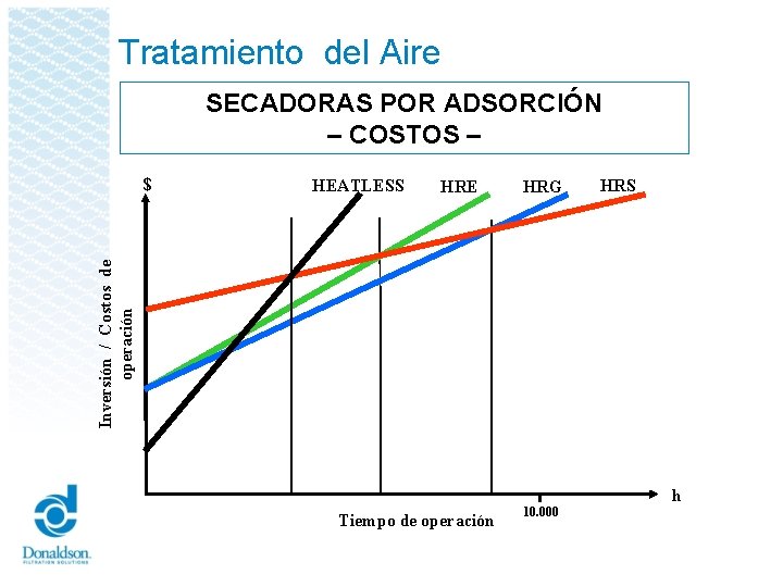 Tratamiento del Aire SECADORAS POR ADSORCIÓN – COSTOS – HEATLESS HRE HRG HRS Inversión