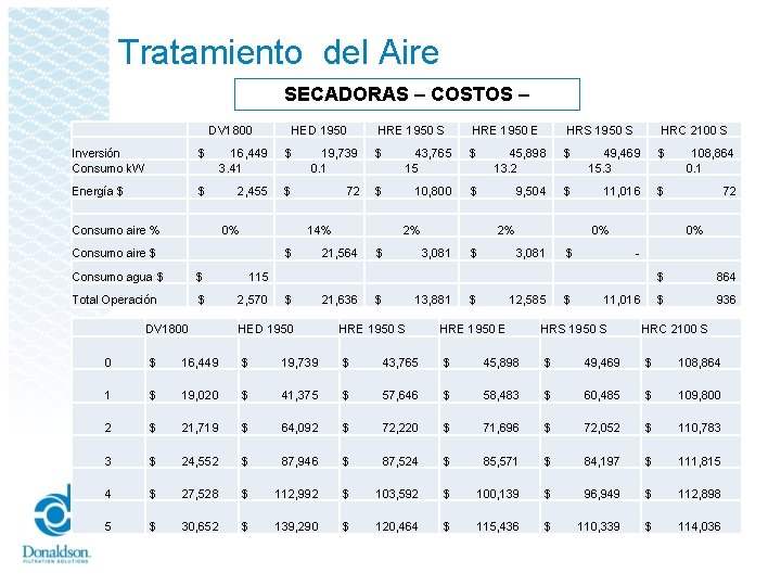 Tratamiento del Aire SECADORAS – COSTOS – DV 1800 HED 1950 HRE 1950 S